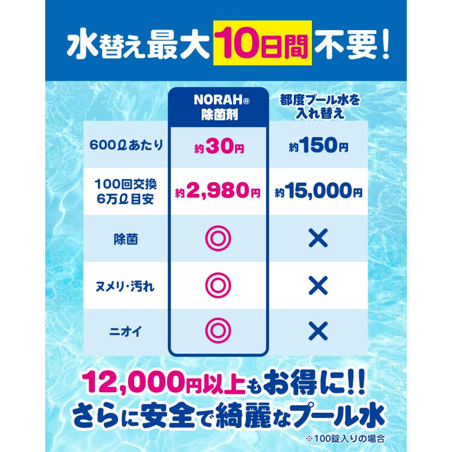 家庭 プール 除菌剤 99.9%除菌 水替え不要 小型 大型 プール用 汚れ ぬめり 臭い 防止 次亜塩素剤 塩素除菌 安心の日本製 個別包装 20錠 NORAH |  | 05