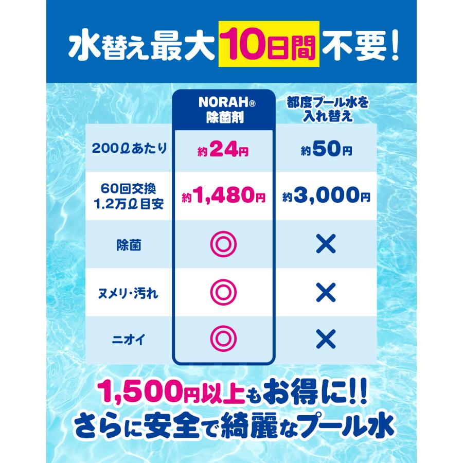家庭 プール 除菌剤 99.9%除菌 水替え不要 小型 大型 プール用 汚れ ぬめり 臭い 防止 次亜塩素剤 塩素除菌 安心の日本製 120g NORAH |  | 05