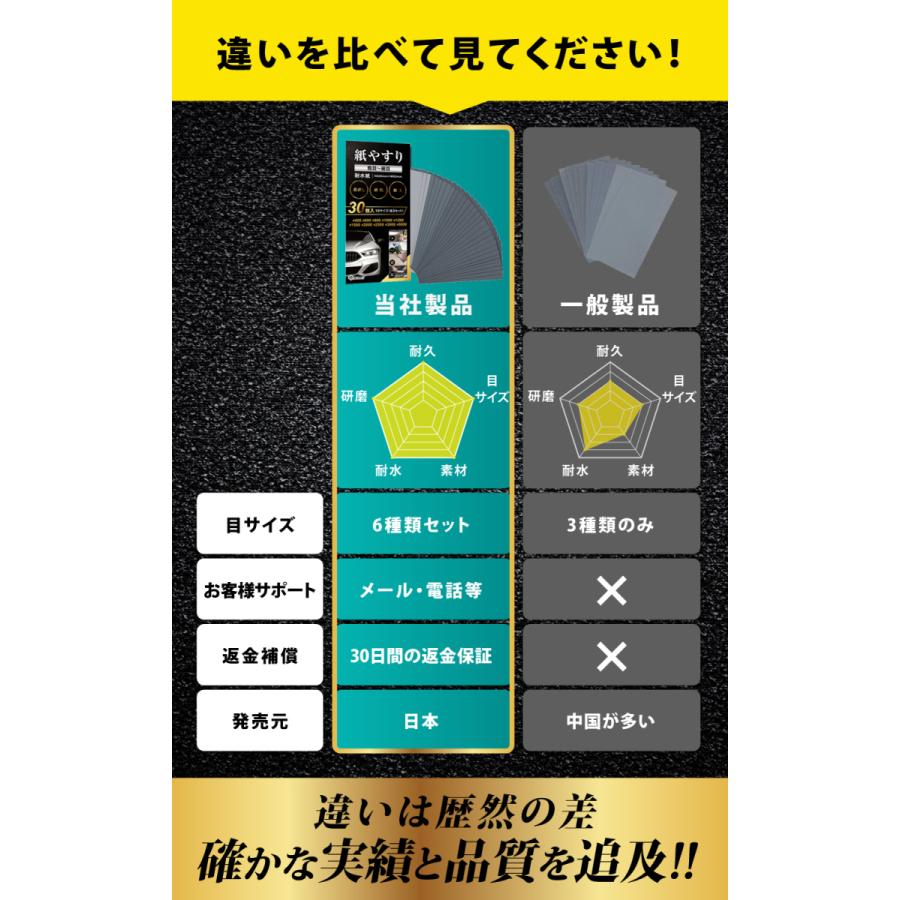 紙やすり 粗目セット サンドペーパー 耐水ペーパー 紙ヤスリ メーカー3年保証 かみやすり　10種30枚入り　NORAH |  | 04