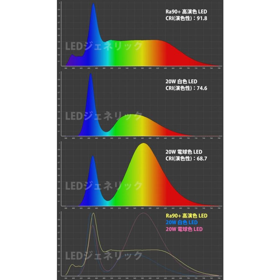 高品質 高効率 超高演色 Ra90 20w ハイパワーled 白色 白 ホワイト フルスペクトル シーリングライト ダウンライトなどのdiy自作照明に Led High Cri Led Ra90 White 20w Ledジェネリック 通販 Yahoo ショッピング