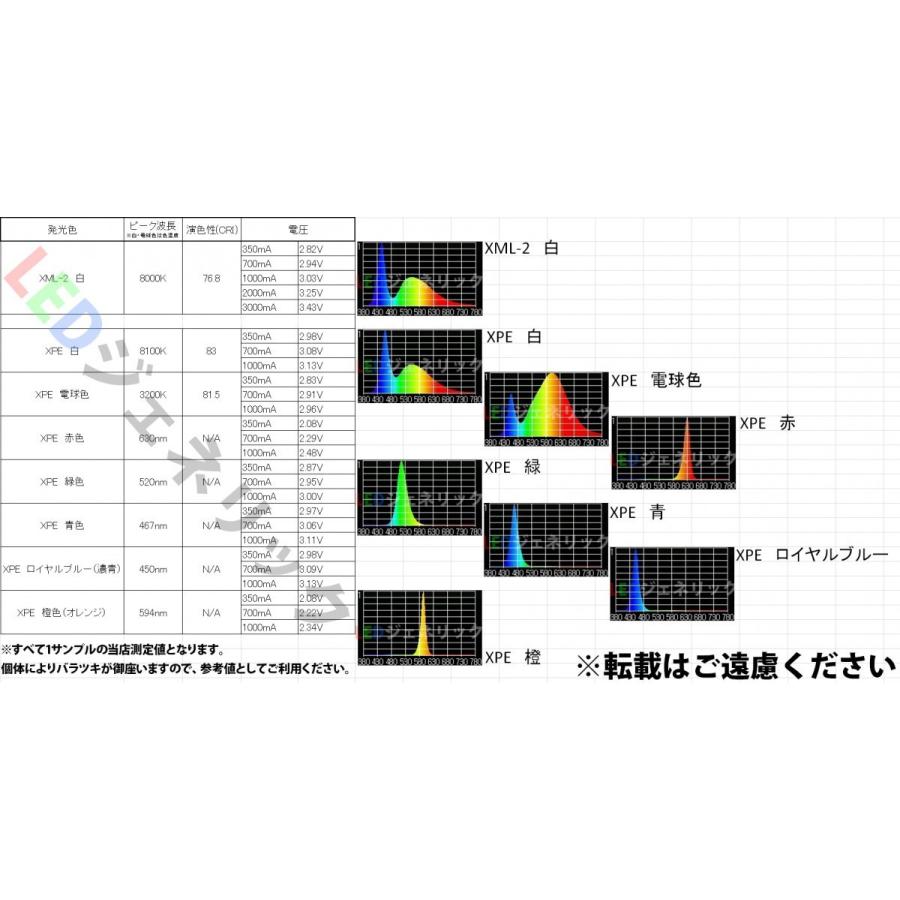 CREE社製 1W 3W XLamp XP-E 20mmスター型アルミヒートシンク基板付