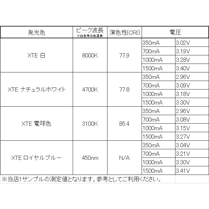 CREE社製 1W 3W 5W XLamp XT-E 20mmスター型アルミヒートシンク基板付