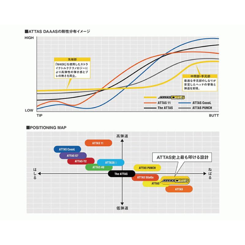 リシャフト 工賃込 USTマミヤ ATTAS DAAAS アッタスダーッス ウッド用  