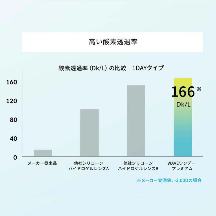 WAVEワンデー プレミアム 30枚入り 4箱 買い替え人気No.1 うるおいワンデー 送料無料 ソフトコンタクトレンズ コンタクトレンズ 1DAY｜lens-apple｜02