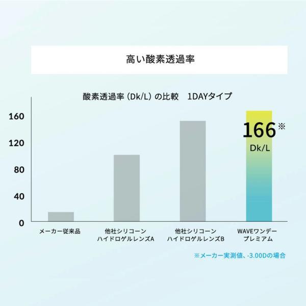 コンタクトレンズ 1DAY コンタクト 【30枚6箱】WAVEワンデー プレミアム 30枚入り 6箱 買い替え人気No.1 うるおいワンデー 送料無料 ソフトコンタクトレンズ_2