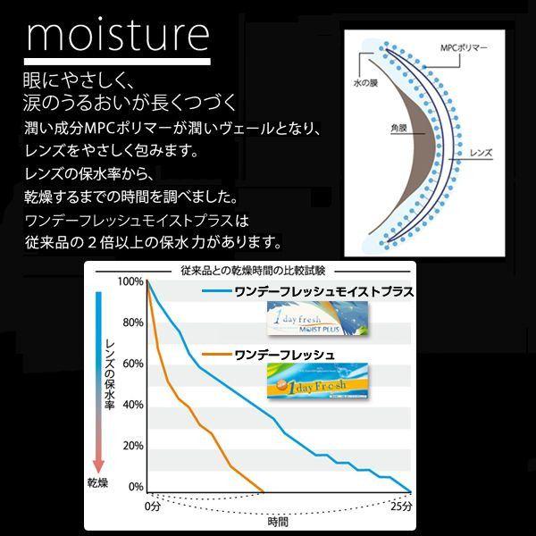 ワンデーフレッシュ モイストプラス 30枚パック 1箱コンタクトレンズ 1day fresh MOIST PLUS one day｜lens-deli｜02