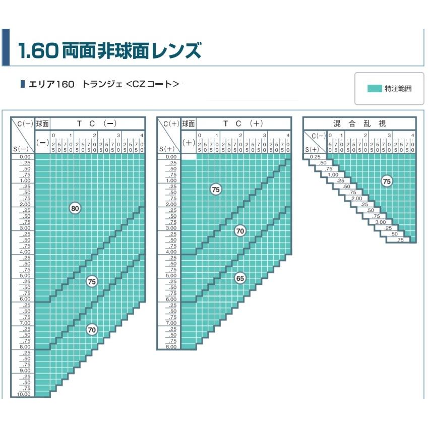 エリア160 イトーレンズ 1.60 エリア別両面非球面レンズ メガネ レンズ