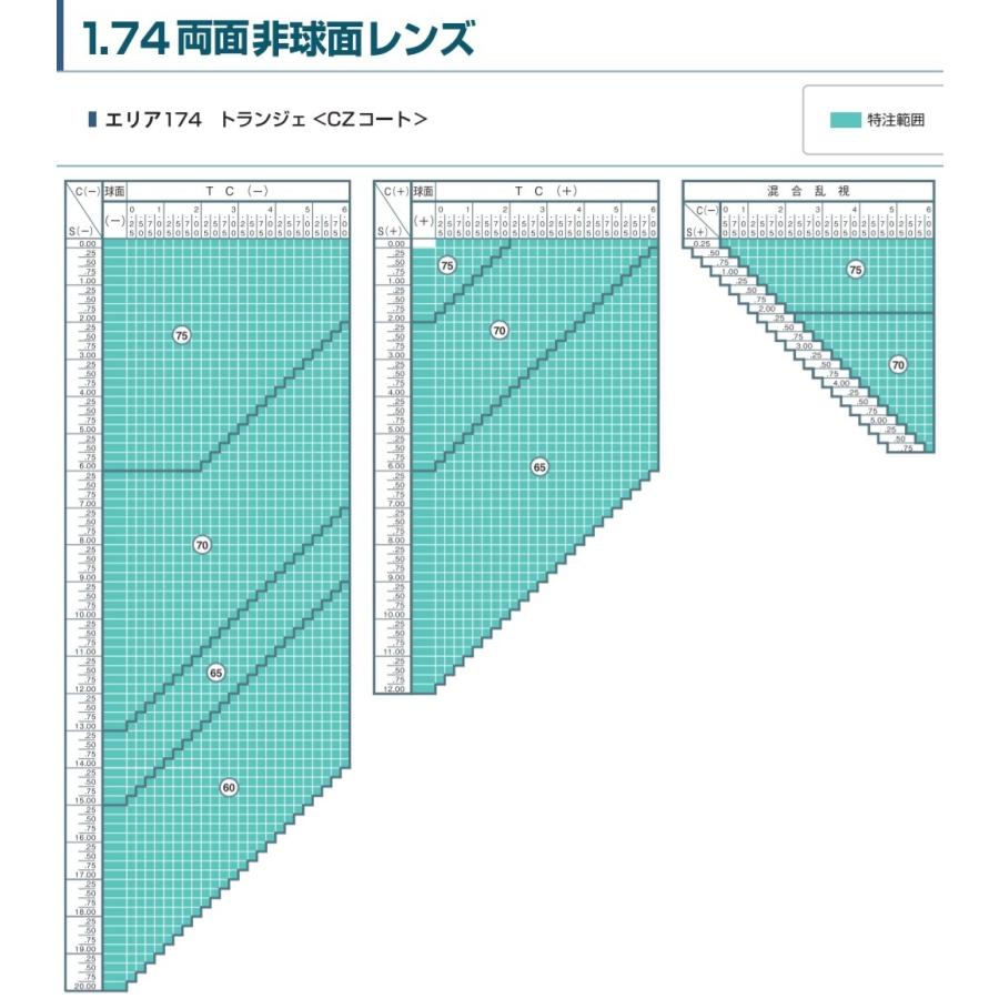 エリア174　イトーレンズ　1.74　エリア別両面非球面レンズ　メガネ　レンズ交換用　他店購入フレームOK TRN SKY2コート 耐熱 耐傷 静電気防止