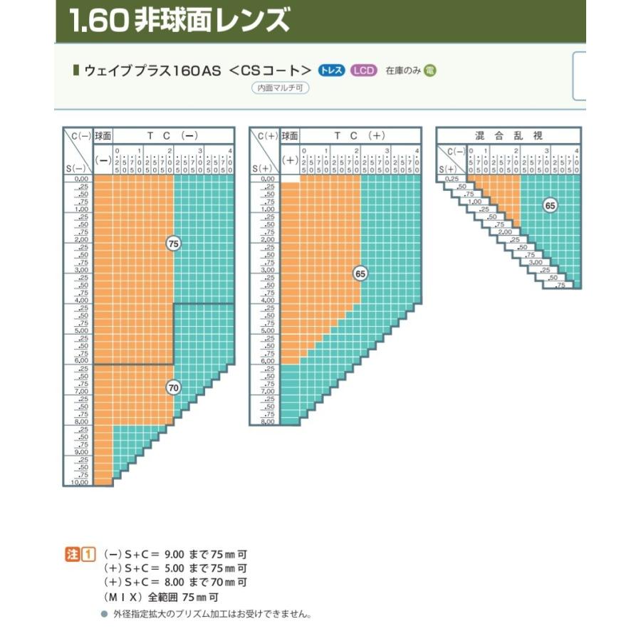 ウェイブプラス160AS イトーレンズ 1.60非球面レンズ UV420（HEV420
