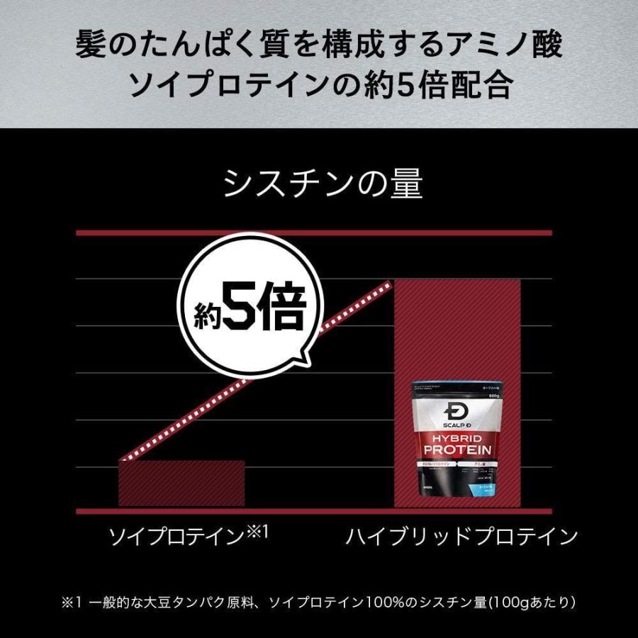 国内配送 アンファー Angfa スカルプd サプリメント ハイブリッド プロテイン ホエイプロテイン ソイプロテイン ノコギリヤシ マカ トンカッ 期間限定特価 Www Doctor Plan Com