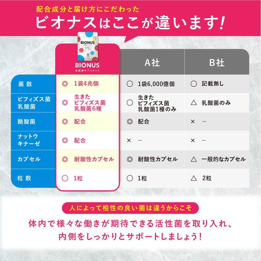 乳酸菌 サプリメント 菌活 ビオナス 4兆個 単品 30日分 ビフィズス菌 酪酸菌 4つの活性菌 サプリ 食物繊維 ナットウキナーゼ F |  | 17