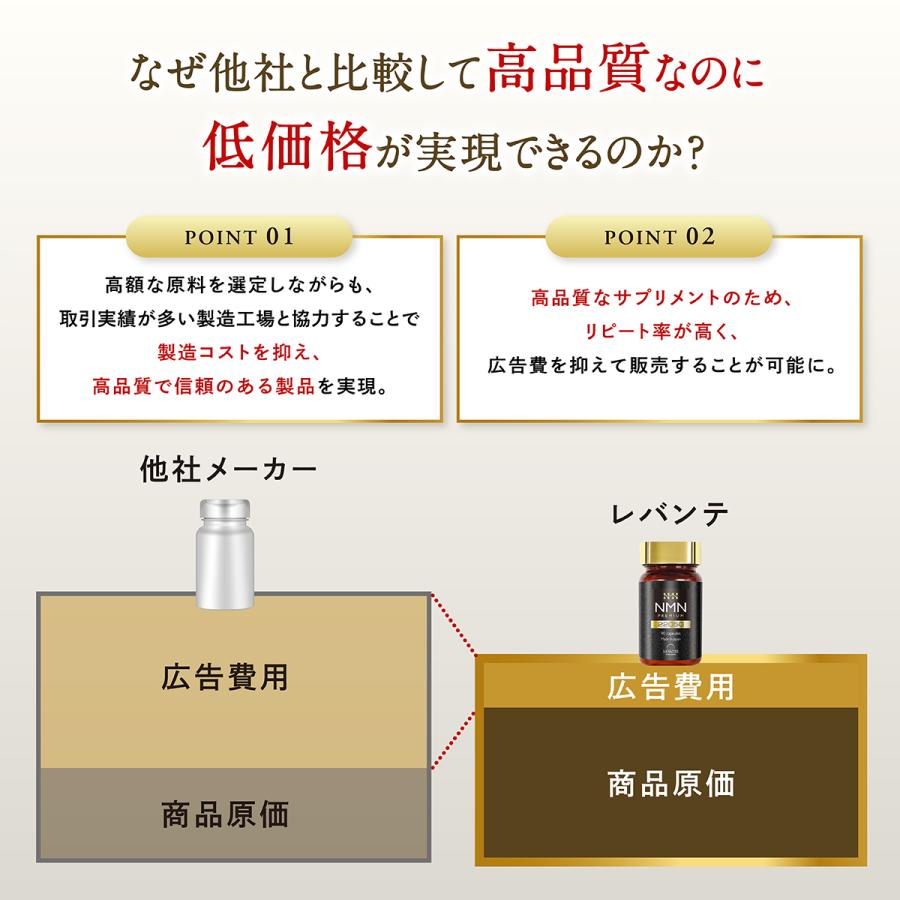 ＼期間限定クーポン⇒6,020円／【成分量分析済】 NMN サプリ 22050 レバンテ 日本製 単品 純度100% NMN22050mg 1ヶ月分 還元型コエンザイムQ10 F｜levante｜14