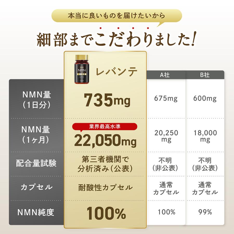 【成分量分析済】 NMN サプリ 22050 レバンテ 日本製 単品 純度100% NMN22050mg 1ヶ月分 還元型コエンザイムQ10 美容 サプリメント F｜levante｜05