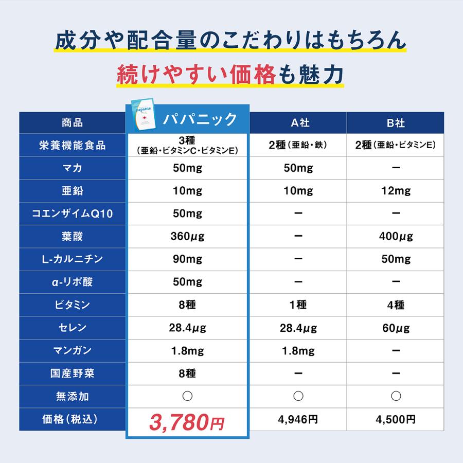 パパニック 1ヶ月分 93粒 男性 サプリ 有機 マカ 亜鉛 葉酸 コエンザイムQ10 栄養機能食品 ビタミンE ビタミン カルニチン α-リポ酸 F｜levante｜11