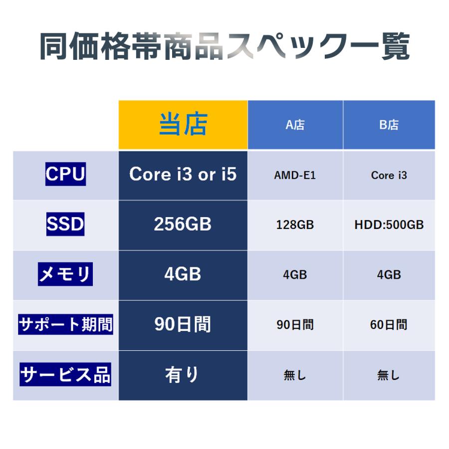 【訳アリ】ノートPC 中古パソコン Office搭載 Windows11 Corei3 Core i5 新品SSD128GB メモリ4GB 有名大手メーカー アウトレット 中古ノートパソコン｜lib-2021store｜10