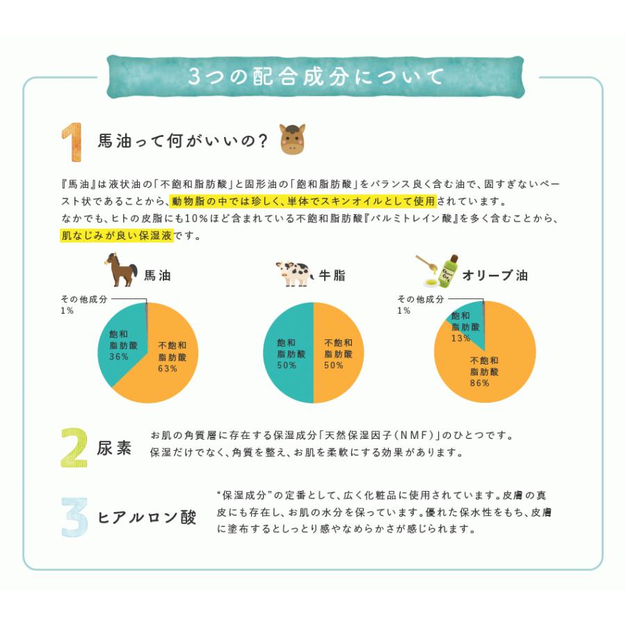 ハンドクリーム 手荒れ 手湿疹 ギフト 薬用 医薬部外品 ヒアルロン酸 尿素 馬油 ベタつかない ハンドケア 日本製 2本セット＋1本 プレゼント｜libatape-store｜08