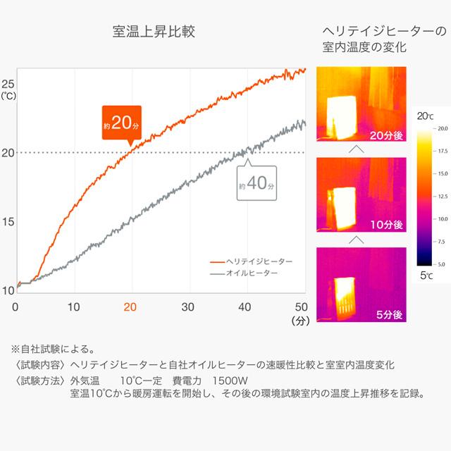 ユーレックス ヘリテイジヒーター ホワイト EHT-M15QDS(WS) オイルレス 3年保証 収納カバー付 ポリエステル粉体塗装 日本製 省エネ タイマー 静音 安全 eureks｜liberta｜08