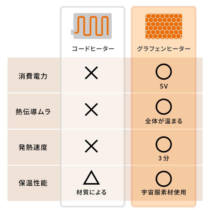 ホットマット　Gee　GLS　電気式ホットマット　コンセント不要　3分速暖　wesma アウトドア キャンプ 毛布 ブランケット 電気カーペット  コンパクト 専用袋付