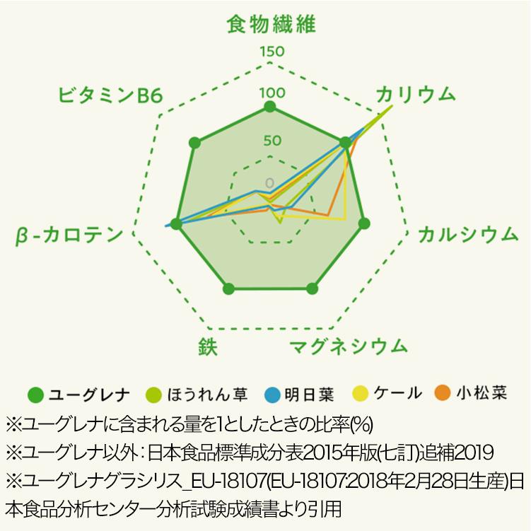 ミドリムシエメラルド 93粒入り ユーグレナ ミドリムシ サプリ モンドセレクション受賞 お得な5袋セット ミドリムシエメラルド 93粒入り