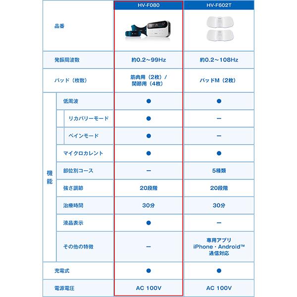 オムロン 低周波治療器 HV-F080 低周波 コンパクト 小型 セルフ 家庭用 血行促進 ひざ 肩 腰 疲労回復 筋肉 関節 肩甲骨 背中 お尻 太もも ふくらはぎ ひじ｜life-rhythm｜12