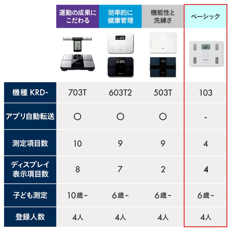 オムロン（OMRON） 体重体組成計 体重計 KRD-103-W ホワイト カラダ