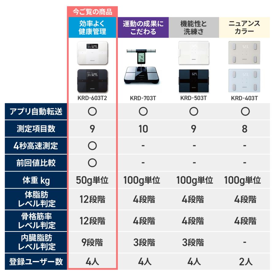 OMRON 体重計 KRD-603T2-W ホワイト 体重体組成計 KRD-603T2-W カラダスキャン ホワイト | オムロン ヘルス