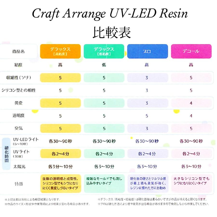 レジン液 日本製 大容量 UVレジン液 クラフトアレンジ デコール 3D 75g UV-LED Resin 高品質 DIY アクセサリー レジンアートハンドメイド キーホルダー｜life-shop-mcm｜05