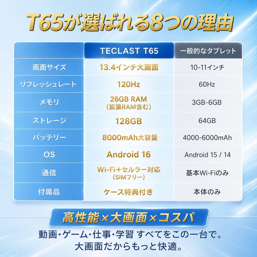 TECLAST 入荷待ちタブレット 13.4インチAndroid 16 TECLAST T65 26GB+