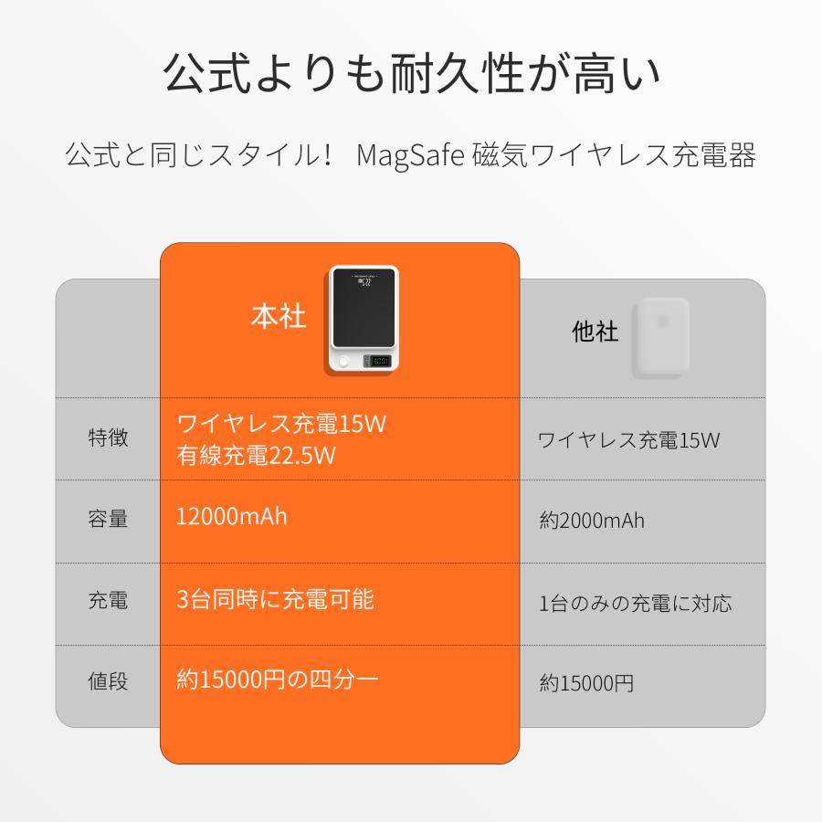 モバイルバッテリー ワイヤレス 充電器 大容量 22.5W 12000mah magsafe 急速充電 iphone 15 3台同時に充電 軽量 小型 携帯充電器 マグネット式 PSE｜lifemall-store｜23