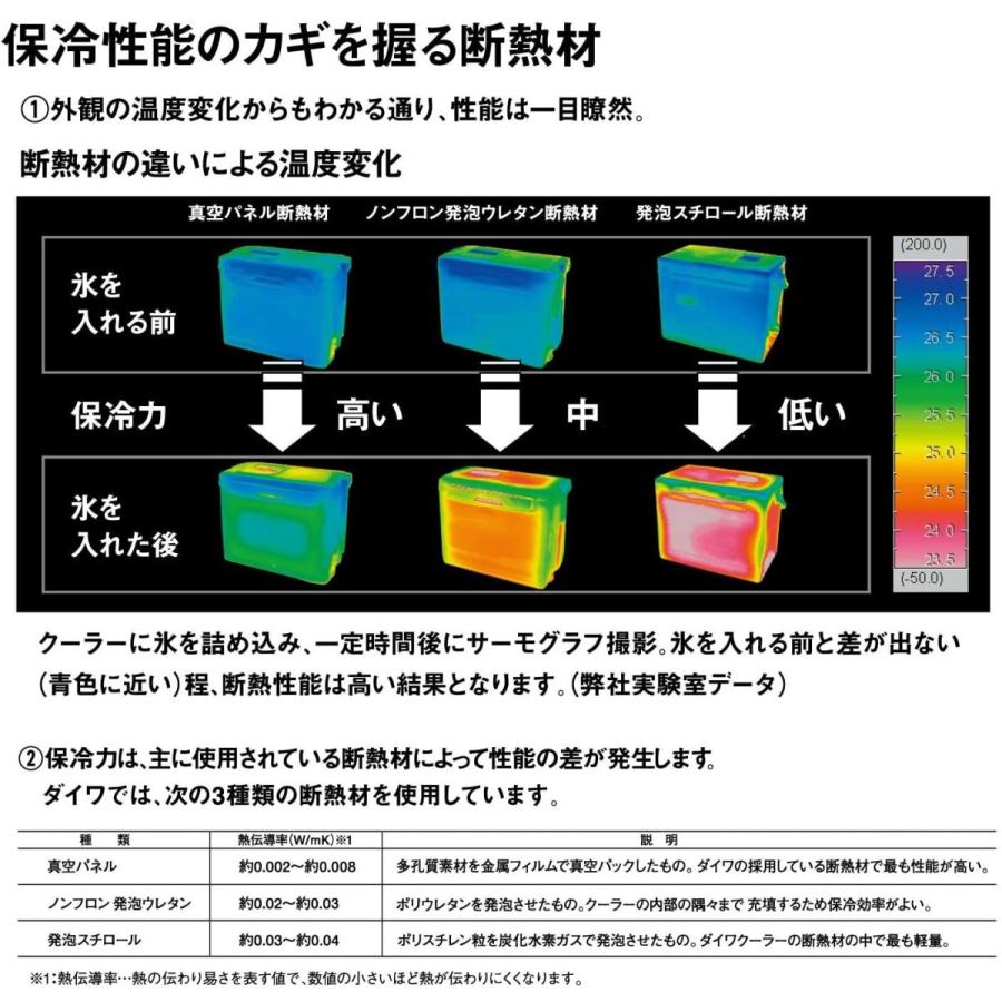最終値下げ ダイワ Daiwa クーラーボックス シークールキャリー2 Gu2500 ホワイト レッド 釣り 国産 Zoetalentsolutions Com