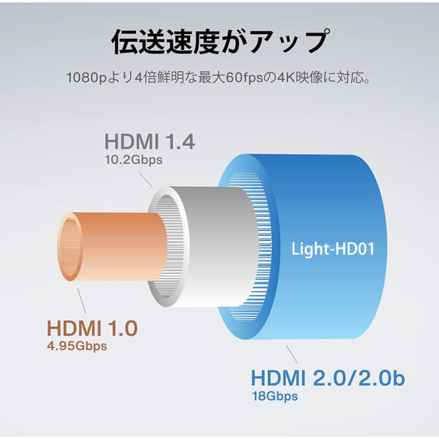 自社製品 高品質HDMIケーブル Ver.2.0b フルハイビジョン 1.5m 2m 3m 5m  OD6.0ｍｍ  FHD 4K  3D 対応  PS5 switch xbox PC 対応 ハイスピード細線 |  | 05