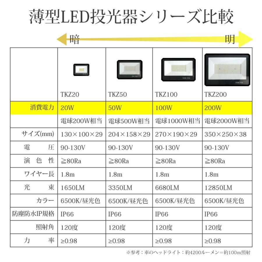 LED 投光器 薄型 20W 200W相当 1650LM 昼光色 投光器 led 防水 作業灯 IP66 屋内 屋外 看板灯 1.8m  送無 TKZ020｜lightingworld｜04