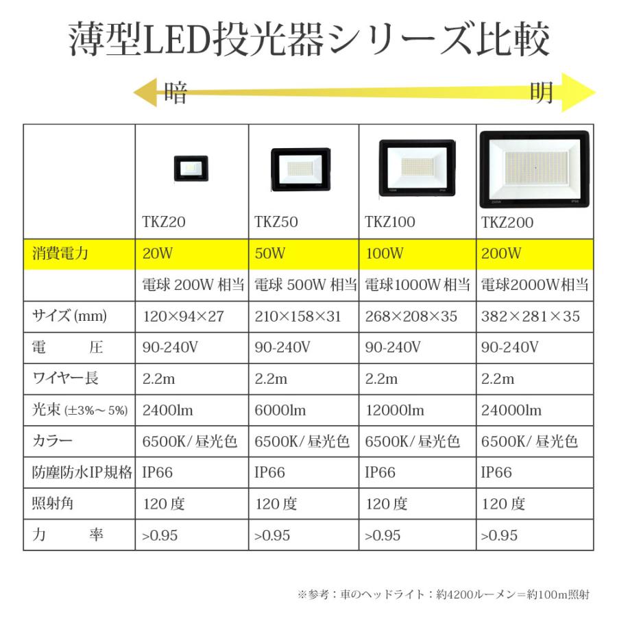 LED 投光器 薄型 100W 1000W相当 12000LM 昼光色 投光器 led 防水 作業灯 IP66 屋内 屋外 看板灯 2.2m  送無 TKZ100 |  | 03