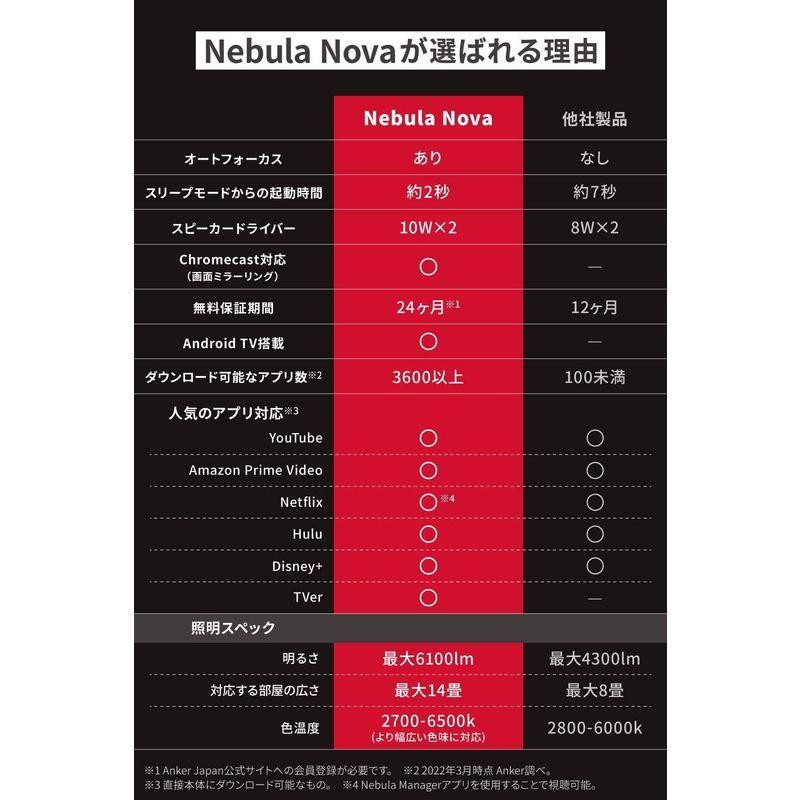 匿名配送 Anker Nebula Nova（シーリングプロジェクター Android TV搭載）800 ANSIルーメン HDR 10対応 スマート 【K1719867397】(61290円)