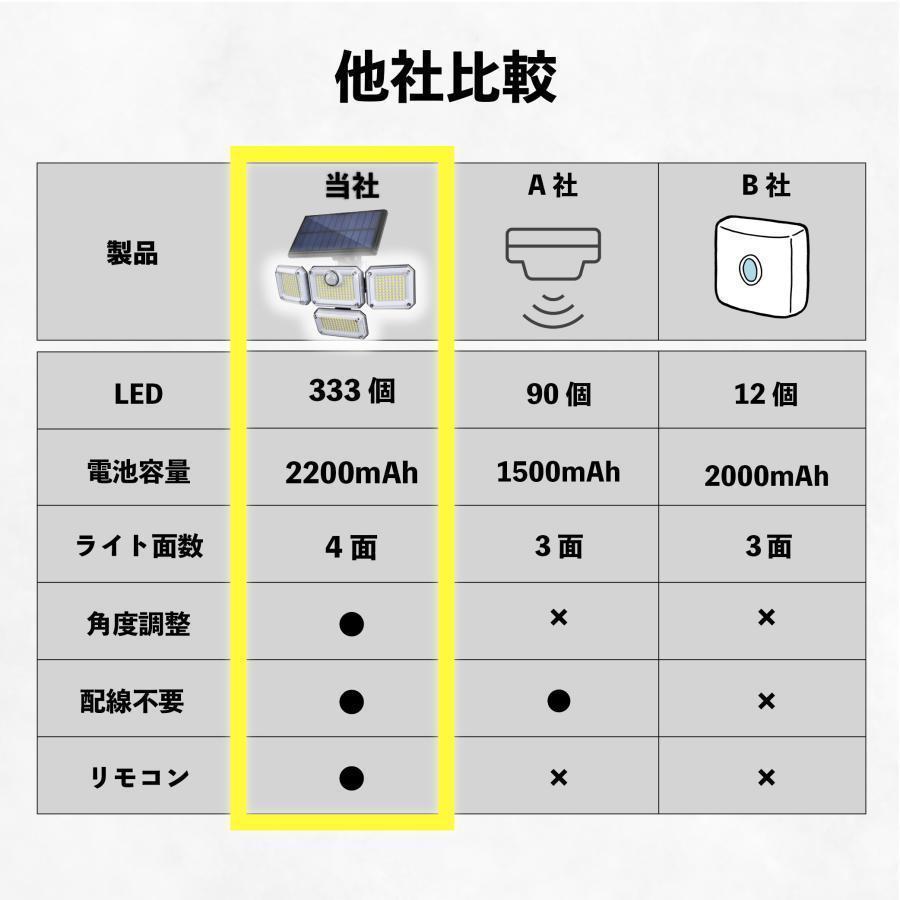 人気!センサーライト 屋外 led 防水 ソーラー 4面パネル 333led 人気!センサーライト 屋外 led 防水 ソーラー 4面パネル 333led