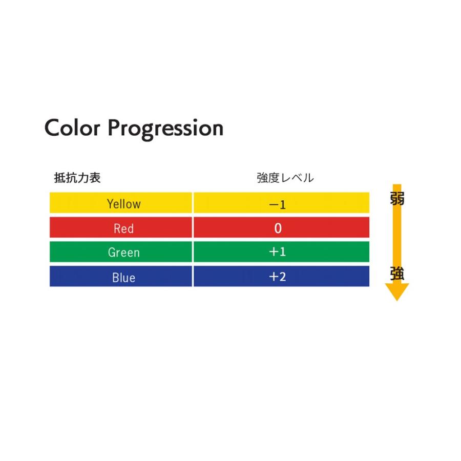 セラバンド(イエロー、レッド、ブルー) 2メートル　各2本セット 楽天市場】セラバンド 2m トレーニング 黄色 赤 緑 青 黒 シルバー