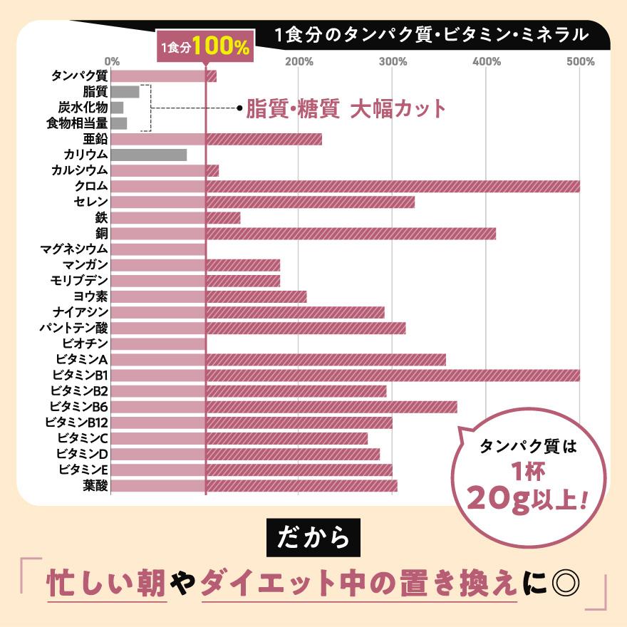 プロテイン デイリープロテイン 80包 100包 個包装 女性 ホエイ ソイ マルチ プロテイン オレンジマンゴー レモネード アーモンドラテ 国産 タンパク質｜linomirai-2｜07