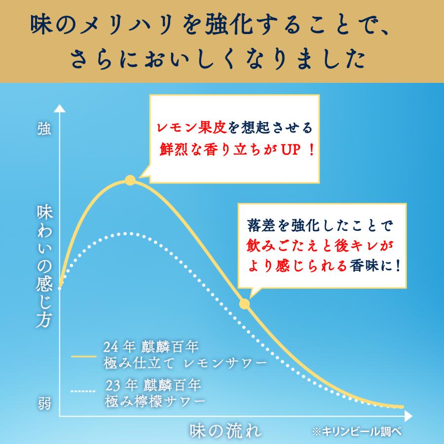 5/18〜20限定+3％ 送料無料 キリン 麒麟百年 極み仕立てレモンサワー 350ml×1ケース/24本｜liquor-boss1｜05