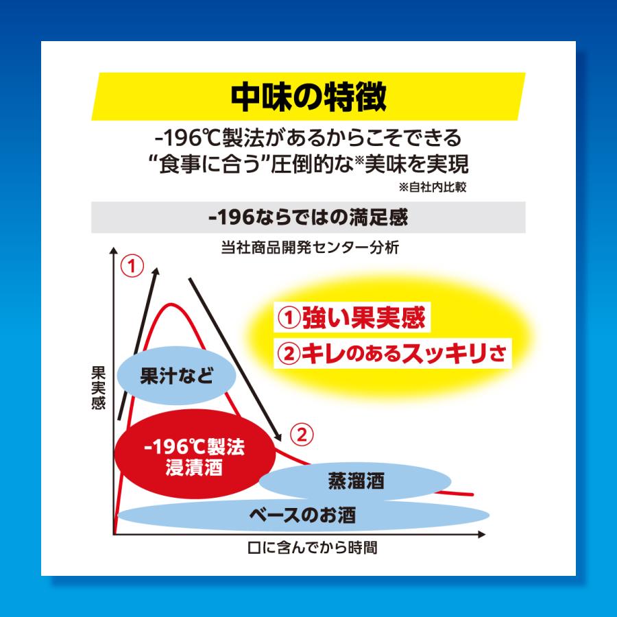 6/1は最大+6％ 送料無料 サントリー -196 無糖 ダブルグレープフルーツ 500ml×2ケース/48本 あすつく｜liquor-boss1｜04