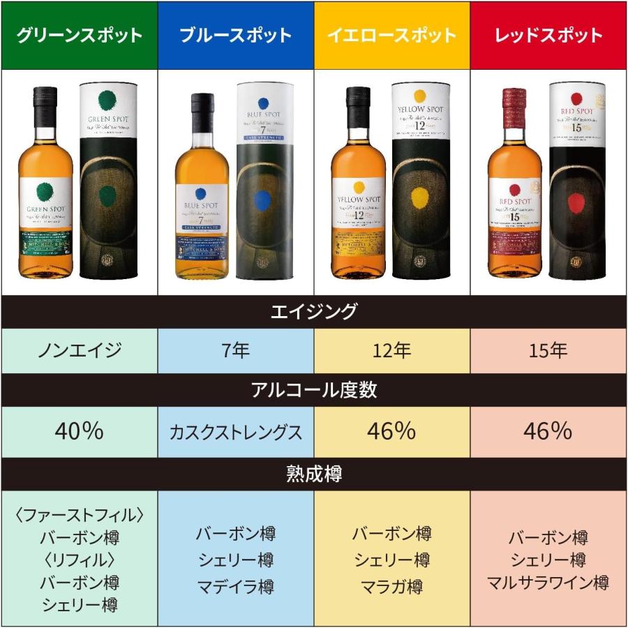スパイシーな香りブルー スポット 58度 アイルランド 700ml 1本ご注文