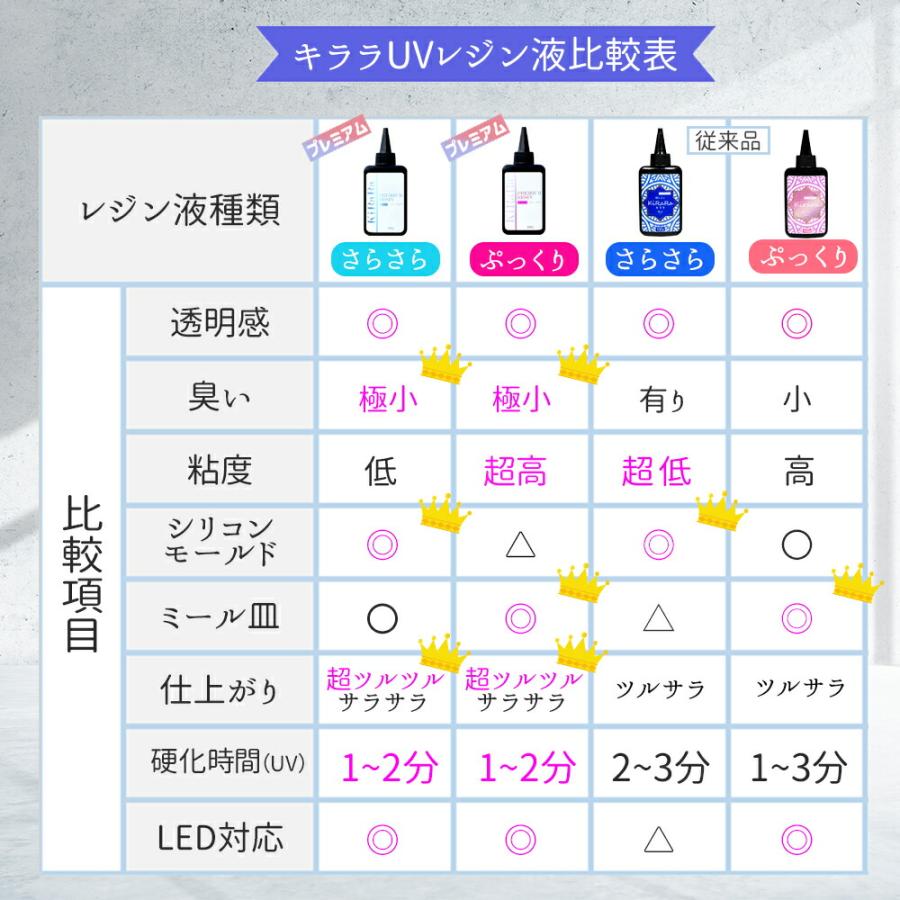 感動のツルツル感】100g キララプレミアムレジン液 / UV-LED対応