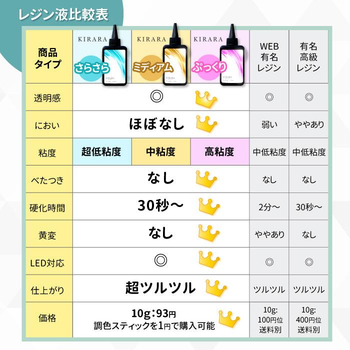 100g 】キララ UVレジン液 / ハードタイプ 高粘度 低粘度 UVLEDレジン