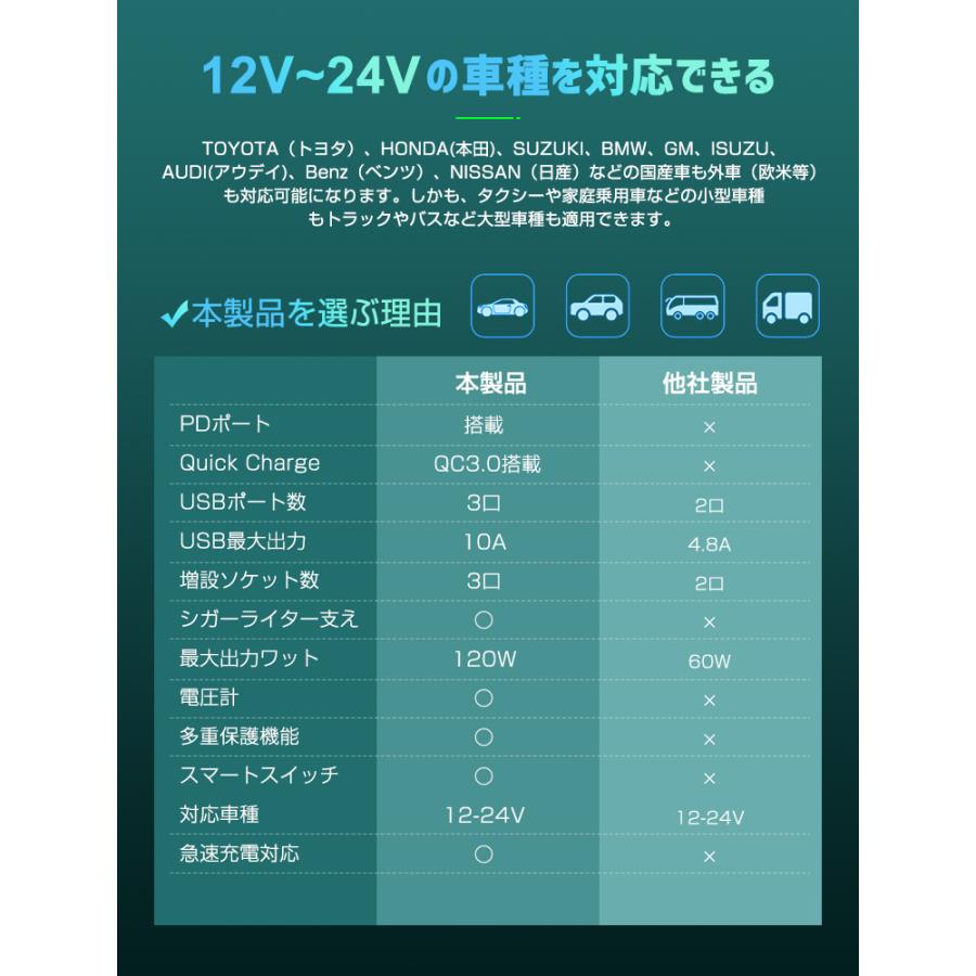 シガーソケット 7in1 増設 一括 個別電源スイッチ 多機能 QC3.0 4USB サポート 1ｍケーブル 12V/24V 急速充電 多重保護 簡単操作 オス シガー プレゼント |  | 03
