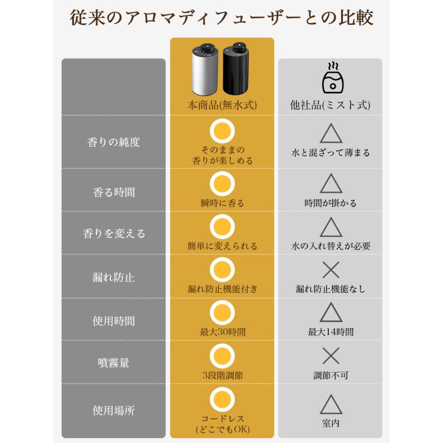 専用オイル追加 アロマディフューザー 水なし コードレス 車 30時間使用可能 噴霧式 ディフューザー アロマ 充電式静音 ネブライザー 3段階調整 漏れ防止 ギフト |  | 06