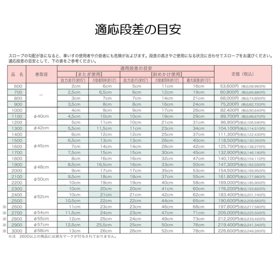 スロープ 車いす用スロープ 段ない・ス ロールタイプ2100 630-210 段差解消 長さ210cm 長さ2.10ｍ 屋外用 持ち運び 車椅子 シコクの画像