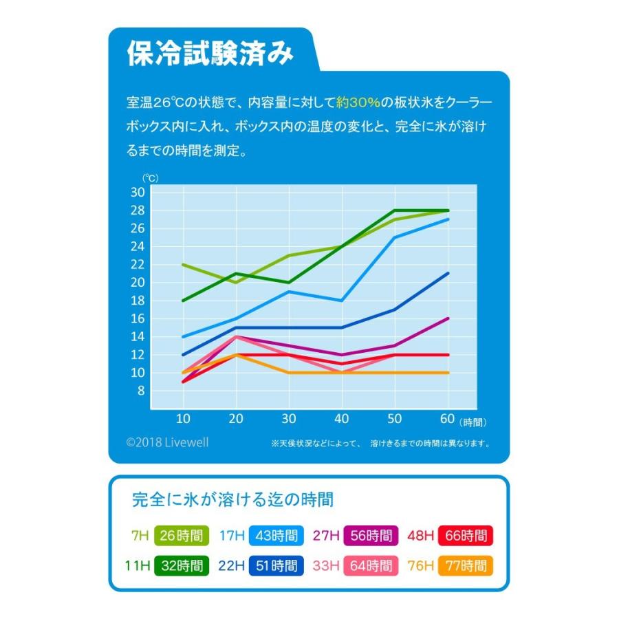 クーラーボックス 大型 保冷力 釣り おしゃれ 部活 33L ホリデーランドクーラー33H（ライトブルー）｜livewell｜09