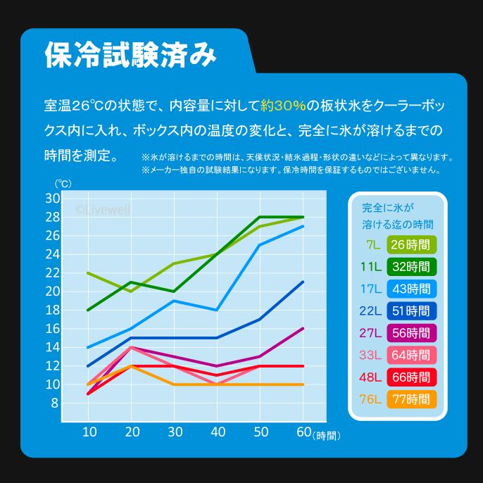 クーラーボックス 小型 保冷力 保冷 保温 釣り 部活 お弁当  保冷バッグ キャンプ用品 コンパクト 買い物 おしゃれ ホリデーワールドLC7L｜livewell｜08