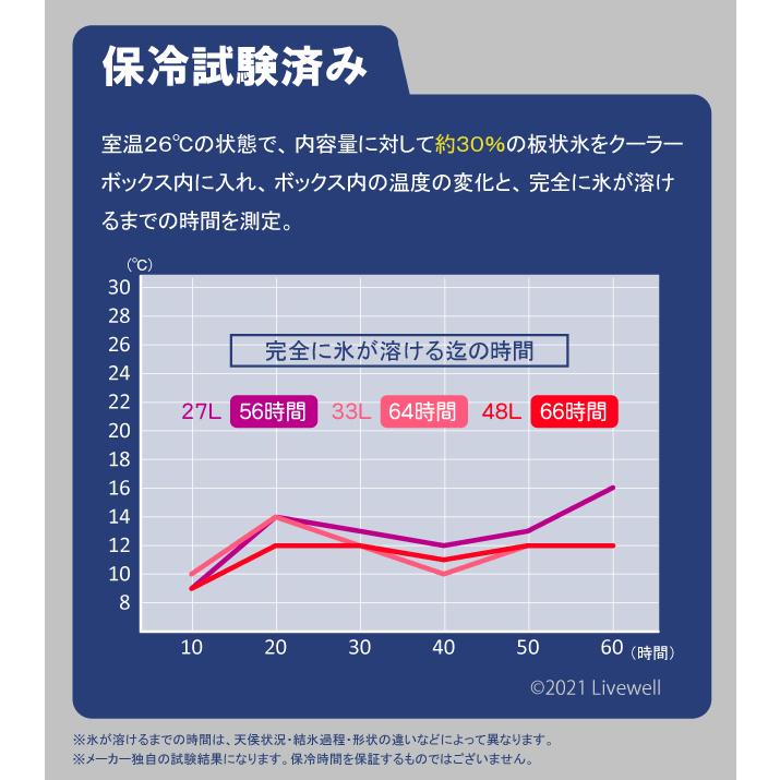 クーラーボックス 48L 大型 保冷力 釣り 保温 おしゃれ 保冷バッグ キャンプ キャスター ハミングバードEXC48 ホリデーランドクーラー｜livewell｜09