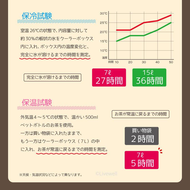 クーラーボックス 小型 保冷力 おしゃれ かわいい 部活 釣り ナチュールクーラー15l リブウェル 通販 Yahoo ショッピング