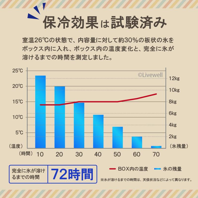 クーラーボックス 大型 保冷力 45l 釣り おしゃれ ラグーン45 日本製 Lagoon45 リブウェル 通販 Yahoo ショッピング